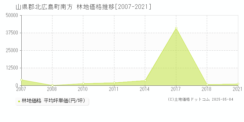 山県郡北広島町南方の林地価格推移グラフ 