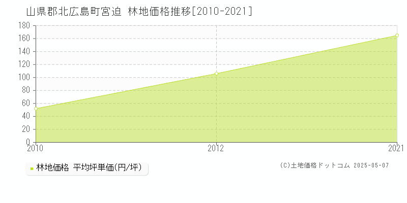 山県郡北広島町宮迫の林地価格推移グラフ 