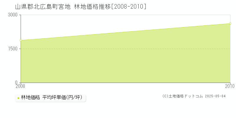 宮地(山県郡北広島町)の林地価格推移グラフ(坪単価)[2008-2010年]