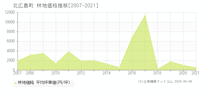 北広島町(広島県)の林地価格推移グラフ(坪単価)[2007-2021年]