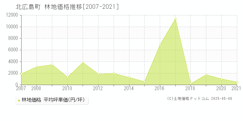 山県郡北広島町全域の林地価格推移グラフ 