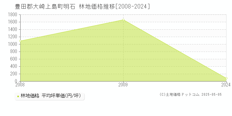 明石(豊田郡大崎上島町)の林地価格推移グラフ(坪単価)[2008-2024年]