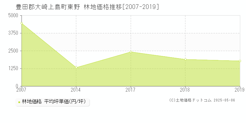 東野(豊田郡大崎上島町)の林地価格推移グラフ(坪単価)[2007-2019年]