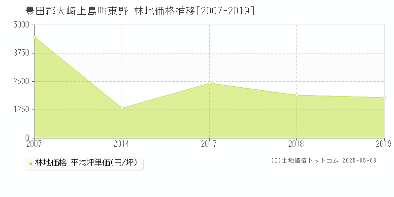 豊田郡大崎上島町東野の林地価格推移グラフ 