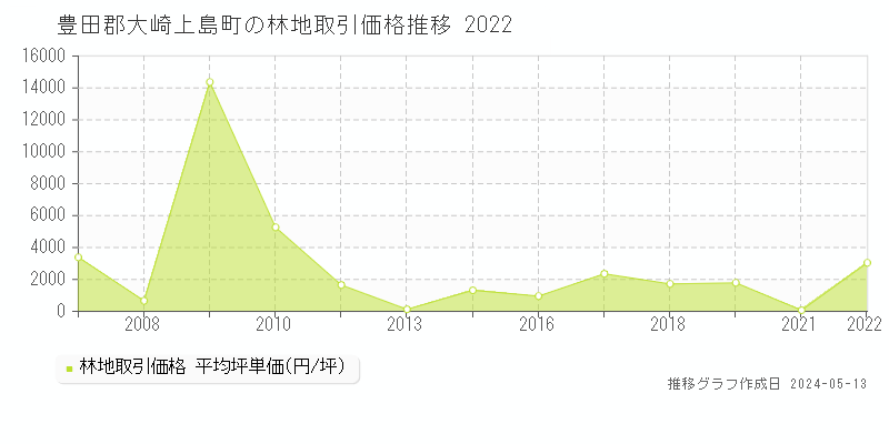 豊田郡大崎上島町の林地価格推移グラフ 