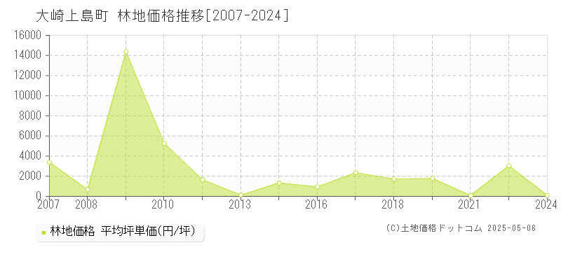 大崎上島町(広島県)の林地価格推移グラフ(坪単価)[2007-2024年]