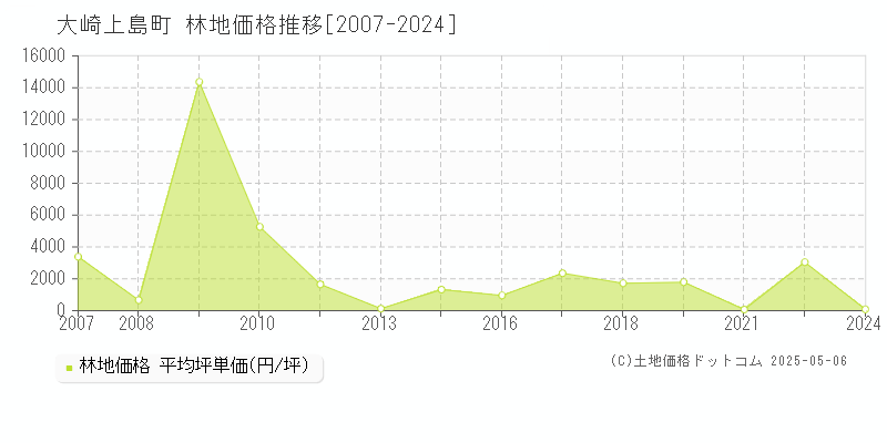 豊田郡大崎上島町全域の林地価格推移グラフ 