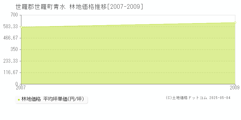 青水(世羅郡世羅町)の林地価格推移グラフ(坪単価)[2007-2009年]
