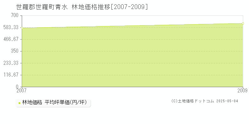 世羅郡世羅町青水の林地価格推移グラフ 