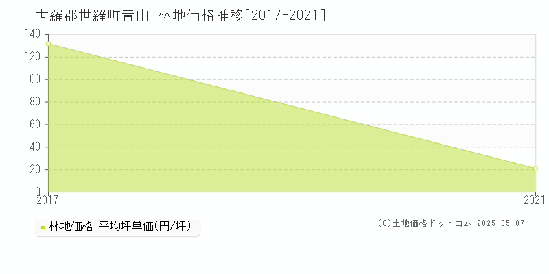 青山(世羅郡世羅町)の林地価格推移グラフ(坪単価)[2017-2021年]