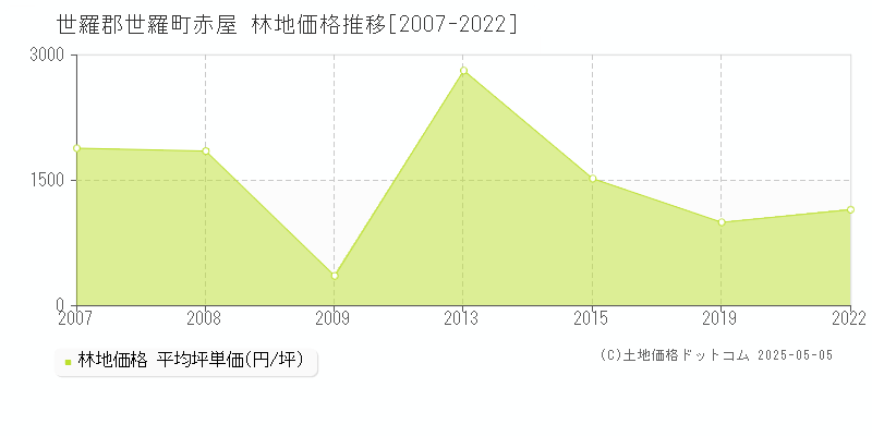 赤屋(世羅郡世羅町)の林地価格推移グラフ(坪単価)[2007-2022年]