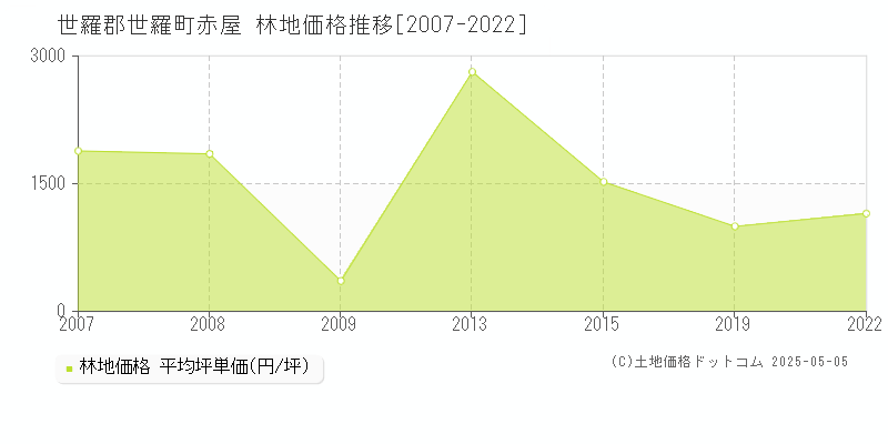 世羅郡世羅町赤屋の林地価格推移グラフ 