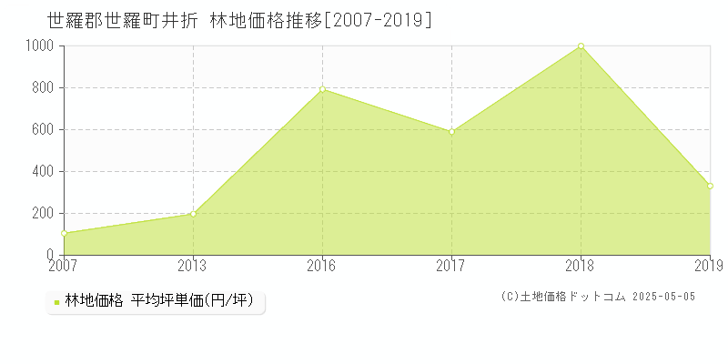 井折(世羅郡世羅町)の林地価格推移グラフ(坪単価)[2007-2019年]