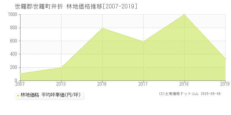 世羅郡世羅町井折の林地価格推移グラフ 