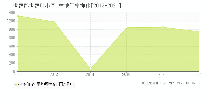 小国(世羅郡世羅町)の林地価格推移グラフ(坪単価)[2012-2021年]