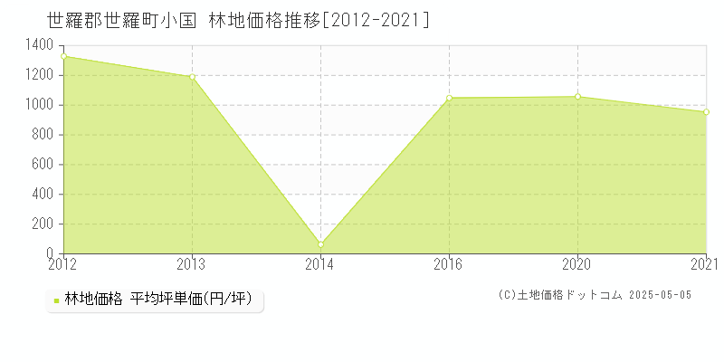 世羅郡世羅町小国の林地価格推移グラフ 