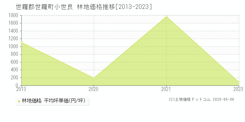 小世良(世羅郡世羅町)の林地価格推移グラフ(坪単価)[2013-2023年]