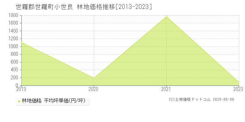 世羅郡世羅町小世良の林地価格推移グラフ 