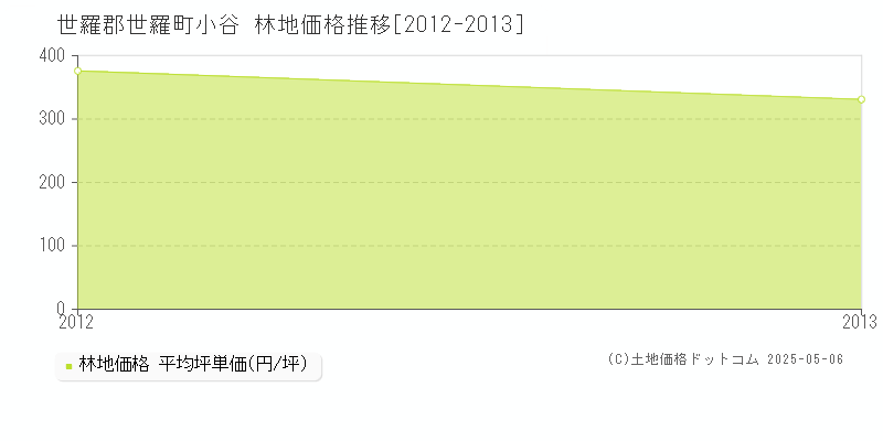 小谷(世羅郡世羅町)の林地価格推移グラフ(坪単価)[2012-2013年]