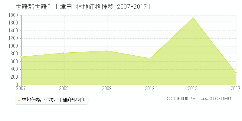 上津田(世羅郡世羅町)の林地価格推移グラフ(坪単価)[2007-2017年]