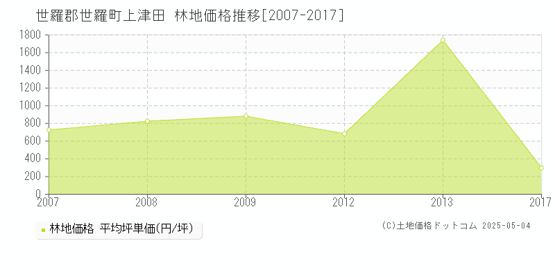 世羅郡世羅町上津田の林地価格推移グラフ 