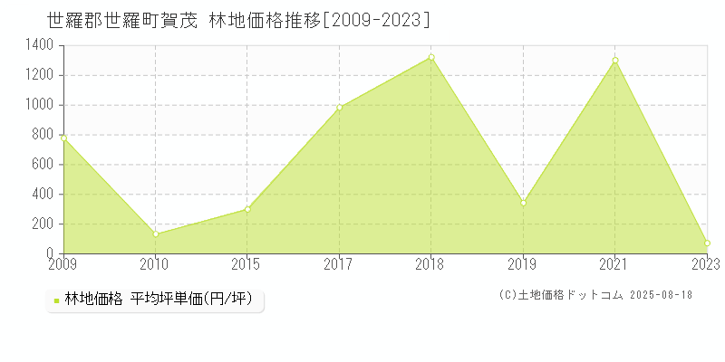 賀茂(世羅郡世羅町)の林地価格推移グラフ(坪単価)[2009-2023年]