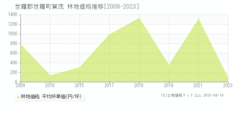 世羅郡世羅町賀茂の林地価格推移グラフ 