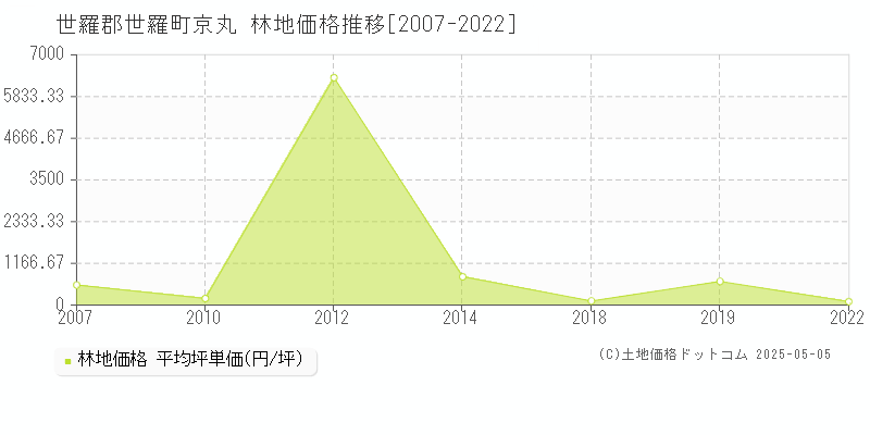 京丸(世羅郡世羅町)の林地価格推移グラフ(坪単価)[2007-2022年]