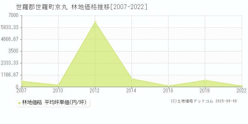 世羅郡世羅町京丸の林地価格推移グラフ 