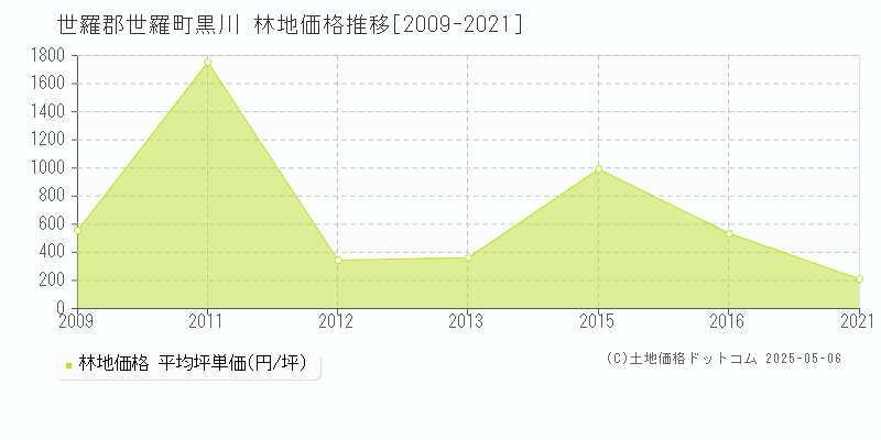 黒川(世羅郡世羅町)の林地価格推移グラフ(坪単価)[2009-2021年]