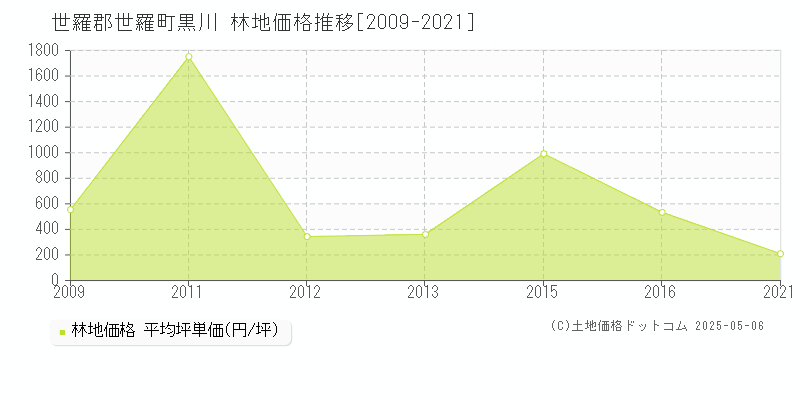 世羅郡世羅町黒川の林地価格推移グラフ 