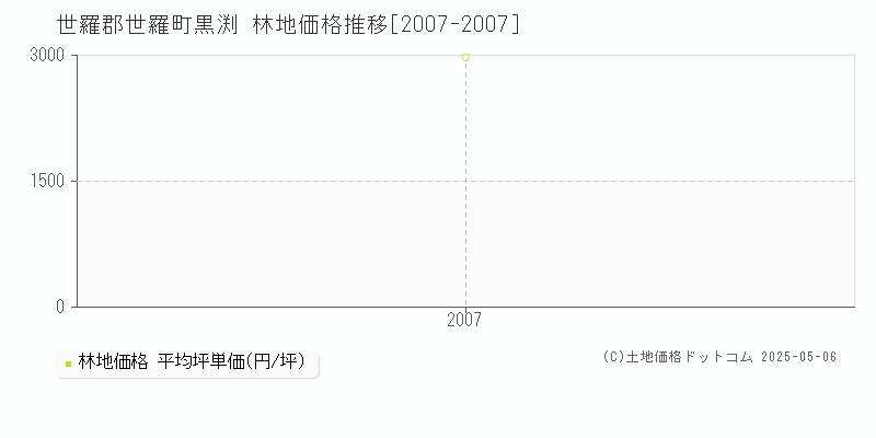 黒渕(世羅郡世羅町)の林地価格推移グラフ(坪単価)[2007-2007年]