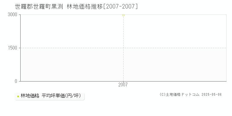 世羅郡世羅町黒渕の林地価格推移グラフ 