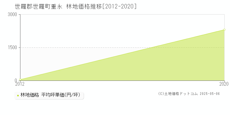 重永(世羅郡世羅町)の林地価格推移グラフ(坪単価)[2012-2020年]
