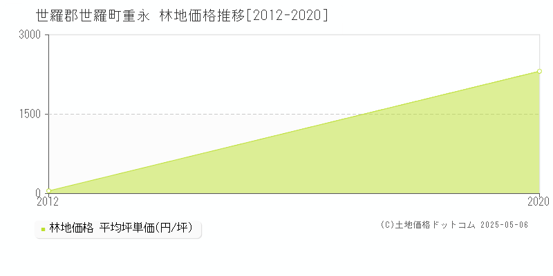 世羅郡世羅町重永の林地価格推移グラフ 