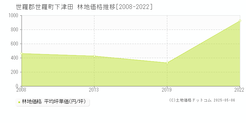 下津田(世羅郡世羅町)の林地価格推移グラフ(坪単価)[2008-2022年]