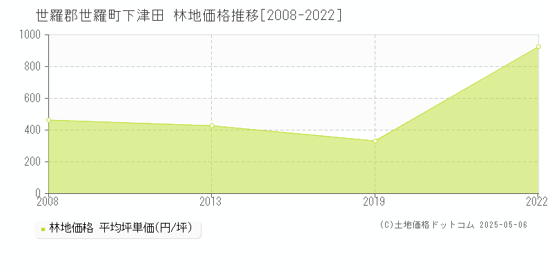 世羅郡世羅町下津田の林地価格推移グラフ 