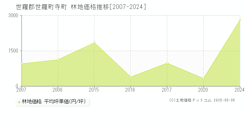 寺町(世羅郡世羅町)の林地価格推移グラフ(坪単価)[2007-2024年]