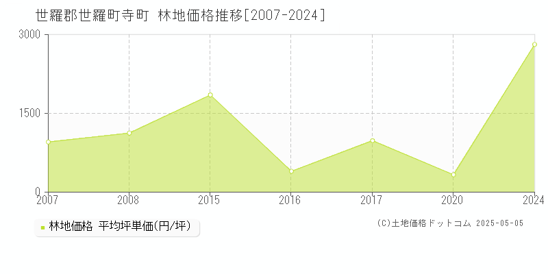 世羅郡世羅町寺町の林地価格推移グラフ 