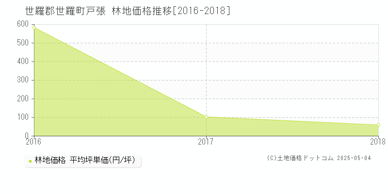 戸張(世羅郡世羅町)の林地価格推移グラフ(坪単価)[2016-2018年]