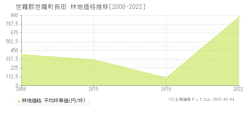 長田(世羅郡世羅町)の林地価格推移グラフ(坪単価)[2008-2022年]