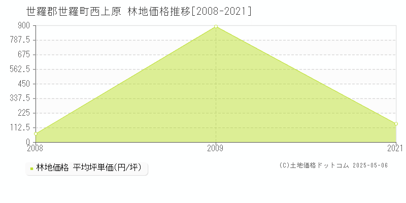 西上原(世羅郡世羅町)の林地価格推移グラフ(坪単価)[2008-2021年]