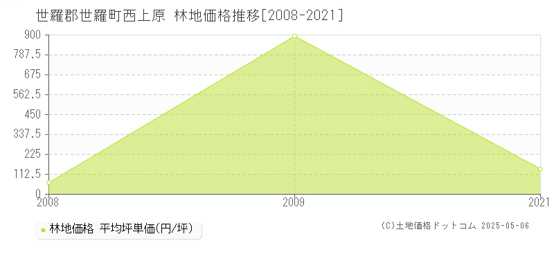 世羅郡世羅町西上原の林地価格推移グラフ 