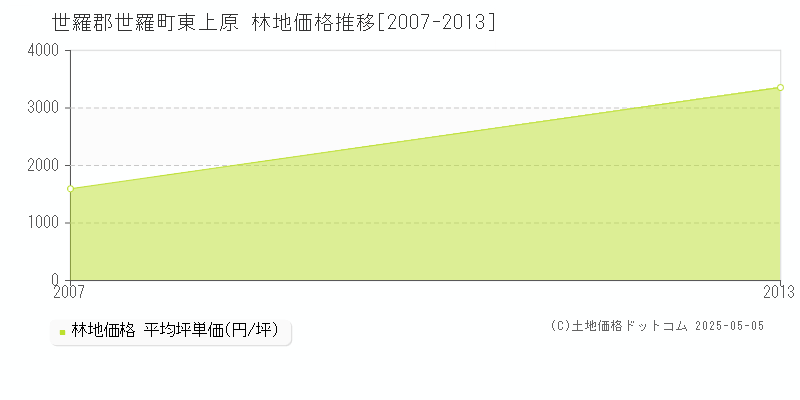 東上原(世羅郡世羅町)の林地価格推移グラフ(坪単価)[2007-2013年]
