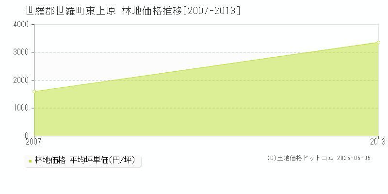 世羅郡世羅町東上原の林地価格推移グラフ 