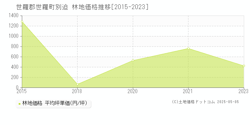 別迫(世羅郡世羅町)の林地価格推移グラフ(坪単価)[2015-2023年]