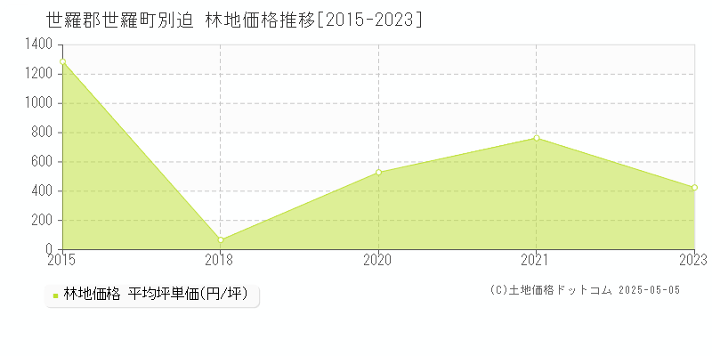 世羅郡世羅町別迫の林地取引価格推移グラフ 