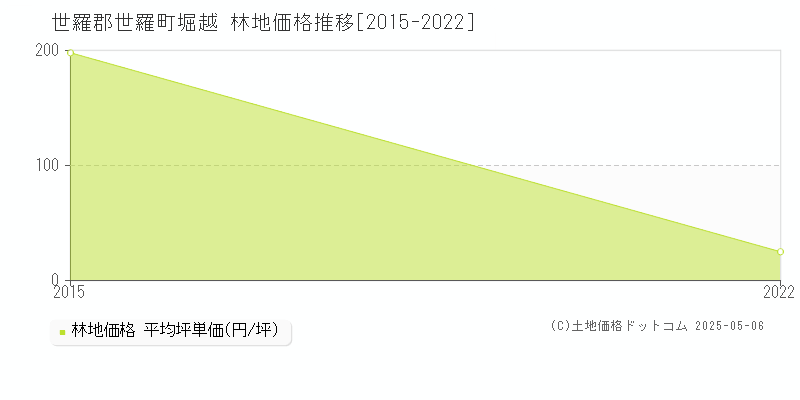 堀越(世羅郡世羅町)の林地価格推移グラフ(坪単価)[2015-2022年]