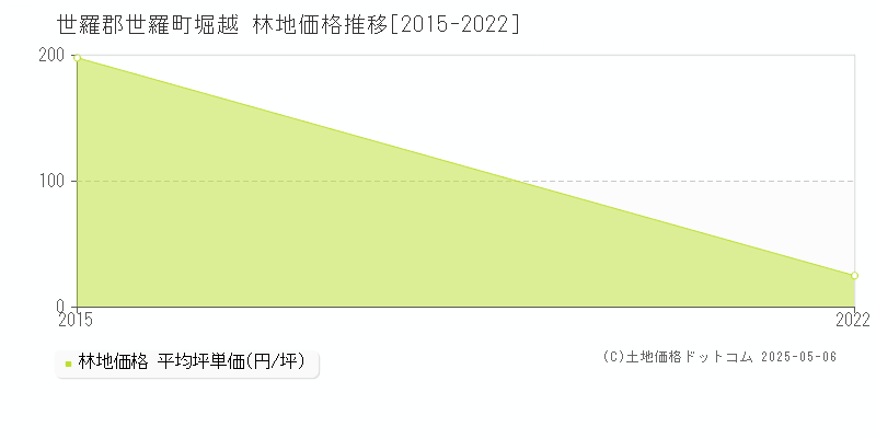 世羅郡世羅町堀越の林地価格推移グラフ 