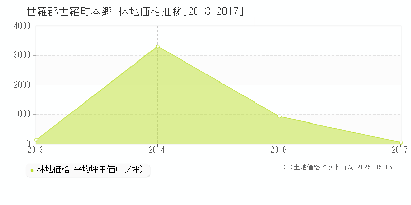 本郷(世羅郡世羅町)の林地価格推移グラフ(坪単価)[2013-2017年]
